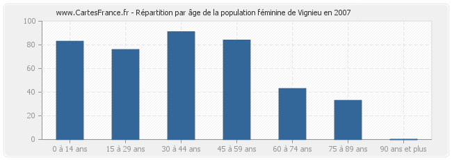 Répartition par âge de la population féminine de Vignieu en 2007