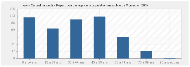 Répartition par âge de la population masculine de Vignieu en 2007