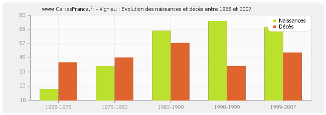 Vignieu : Evolution des naissances et décès entre 1968 et 2007