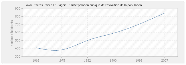 Vignieu : Interpolation cubique de l'évolution de la population