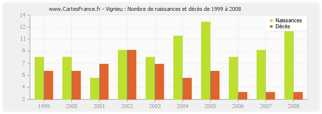 Vignieu : Nombre de naissances et décès de 1999 à 2008