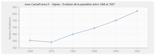 Population Vignieu