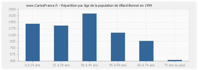 Répartition par âge de la population de Villard-Bonnot en 1999