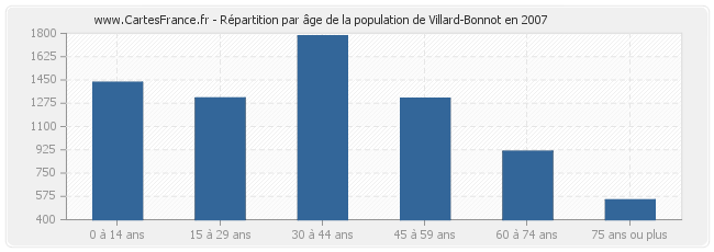 Répartition par âge de la population de Villard-Bonnot en 2007