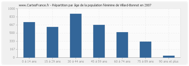 Répartition par âge de la population féminine de Villard-Bonnot en 2007