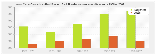 Villard-Bonnot : Evolution des naissances et décès entre 1968 et 2007