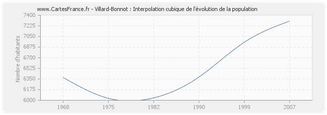 Villard-Bonnot : Interpolation cubique de l'évolution de la population