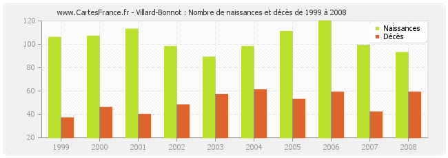 Villard-Bonnot : Nombre de naissances et décès de 1999 à 2008