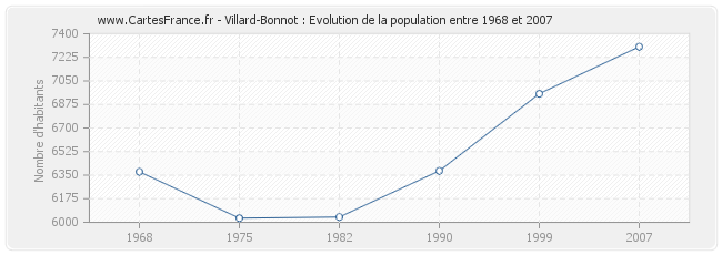 Population Villard-Bonnot