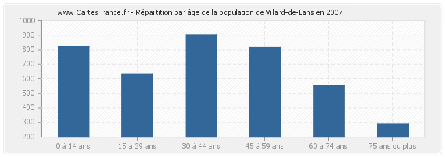 Répartition par âge de la population de Villard-de-Lans en 2007