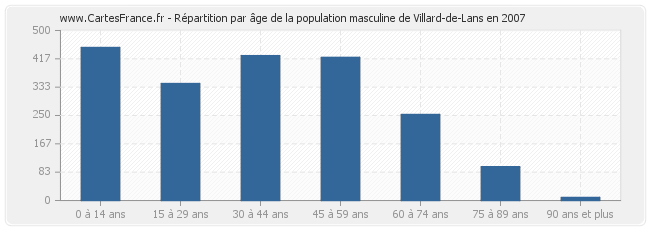 Répartition par âge de la population masculine de Villard-de-Lans en 2007