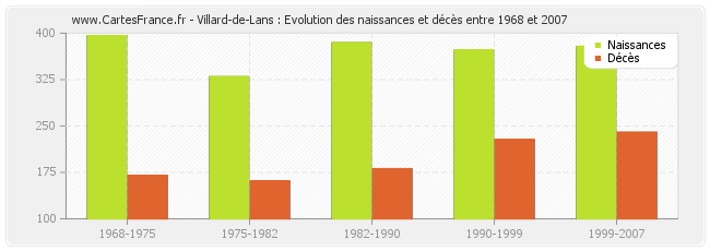 Villard-de-Lans : Evolution des naissances et décès entre 1968 et 2007