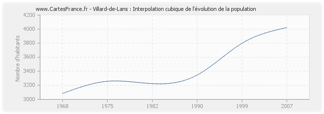 Villard-de-Lans : Interpolation cubique de l'évolution de la population