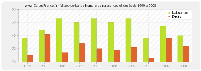 Villard-de-Lans : Nombre de naissances et décès de 1999 à 2008