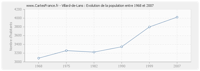 Population Villard-de-Lans