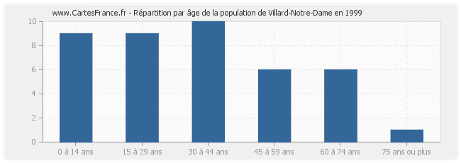 Répartition par âge de la population de Villard-Notre-Dame en 1999