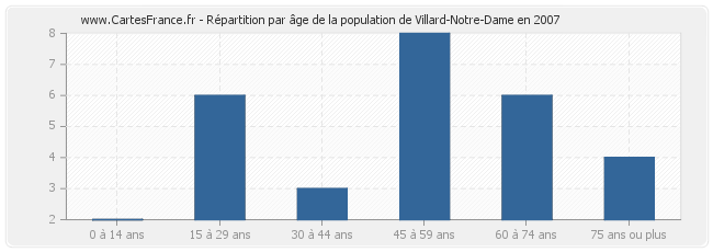 Répartition par âge de la population de Villard-Notre-Dame en 2007
