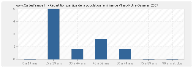 Répartition par âge de la population féminine de Villard-Notre-Dame en 2007