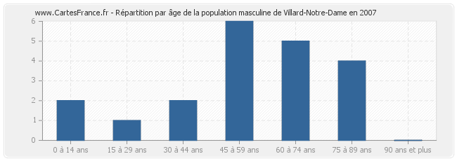 Répartition par âge de la population masculine de Villard-Notre-Dame en 2007