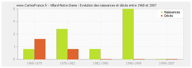 Villard-Notre-Dame : Evolution des naissances et décès entre 1968 et 2007
