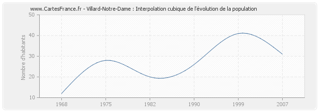 Villard-Notre-Dame : Interpolation cubique de l'évolution de la population