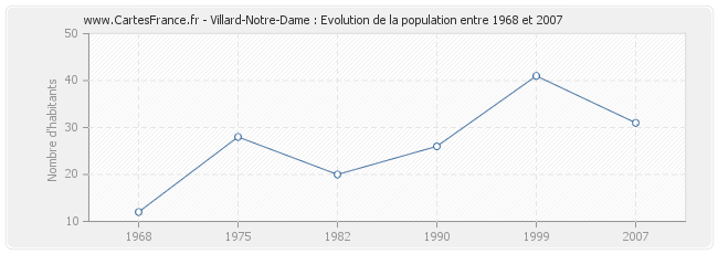 Population Villard-Notre-Dame