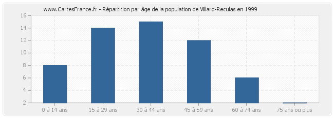 Répartition par âge de la population de Villard-Reculas en 1999