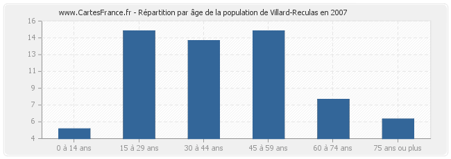 Répartition par âge de la population de Villard-Reculas en 2007
