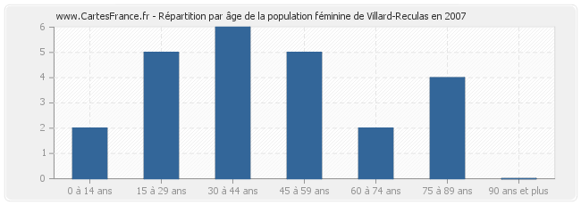 Répartition par âge de la population féminine de Villard-Reculas en 2007