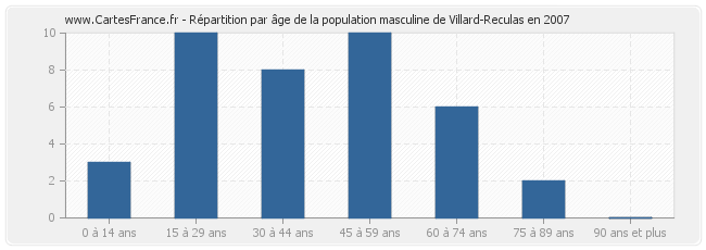 Répartition par âge de la population masculine de Villard-Reculas en 2007