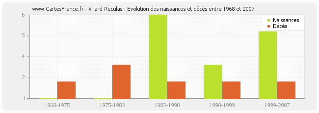 Villard-Reculas : Evolution des naissances et décès entre 1968 et 2007