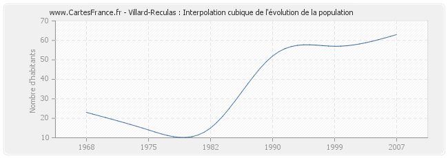 Villard-Reculas : Interpolation cubique de l'évolution de la population