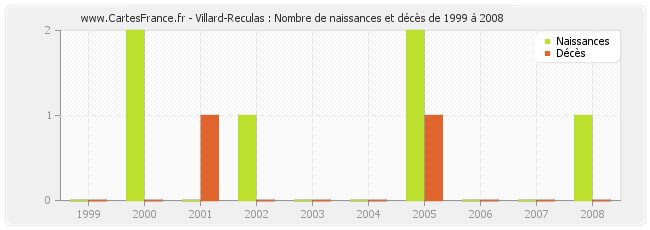 Villard-Reculas : Nombre de naissances et décès de 1999 à 2008