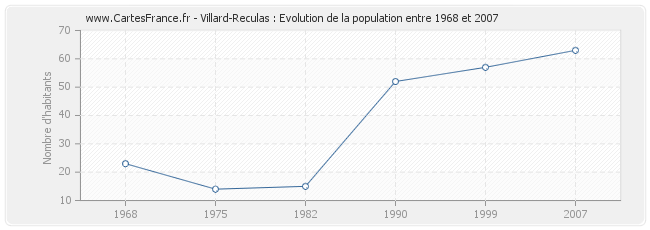 Population Villard-Reculas