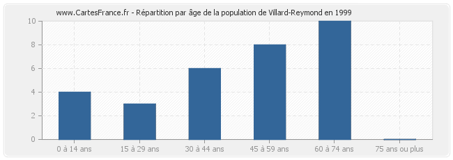 Répartition par âge de la population de Villard-Reymond en 1999