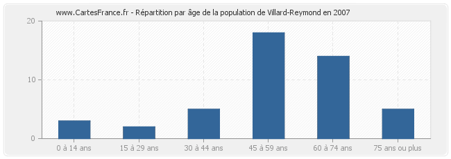 Répartition par âge de la population de Villard-Reymond en 2007