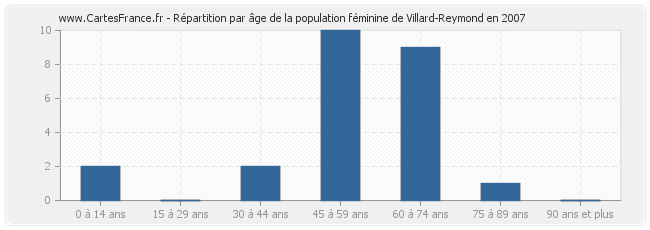 Répartition par âge de la population féminine de Villard-Reymond en 2007