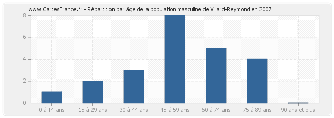 Répartition par âge de la population masculine de Villard-Reymond en 2007