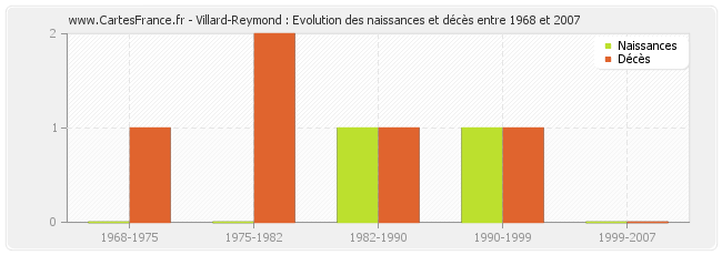 Villard-Reymond : Evolution des naissances et décès entre 1968 et 2007