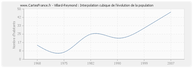 Villard-Reymond : Interpolation cubique de l'évolution de la population