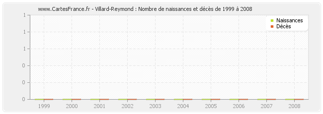 Villard-Reymond : Nombre de naissances et décès de 1999 à 2008