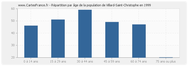 Répartition par âge de la population de Villard-Saint-Christophe en 1999