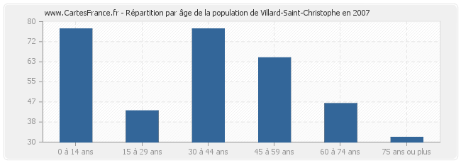 Répartition par âge de la population de Villard-Saint-Christophe en 2007