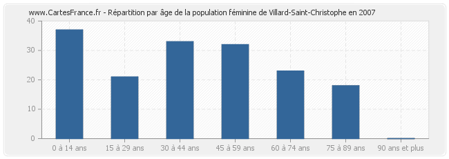 Répartition par âge de la population féminine de Villard-Saint-Christophe en 2007