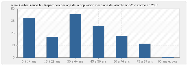 Répartition par âge de la population masculine de Villard-Saint-Christophe en 2007