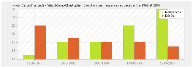 Villard-Saint-Christophe : Evolution des naissances et décès entre 1968 et 2007