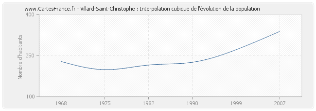 Villard-Saint-Christophe : Interpolation cubique de l'évolution de la population