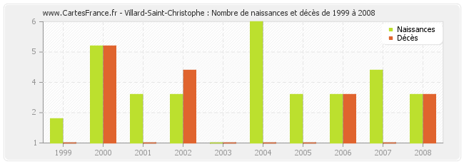 Villard-Saint-Christophe : Nombre de naissances et décès de 1999 à 2008