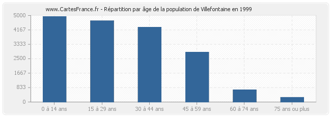 Répartition par âge de la population de Villefontaine en 1999