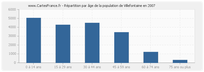 Répartition par âge de la population de Villefontaine en 2007